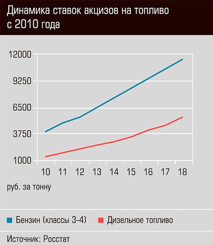 Динамика ставок акцизов на топливо с 2010 года 24-02.jpg 