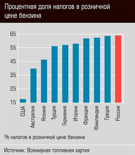 Процентная доля налогов в розничной цене бензина 24-03.jpg 