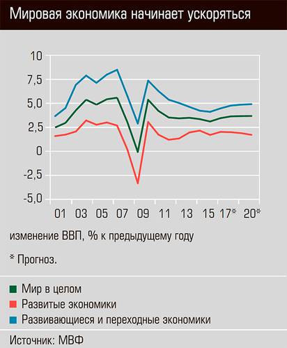 Мировая экономика начинает ускоряться  30-02.jpg 