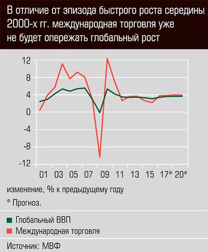 В отличии от эпизода быстрого роста середины 2000-х. гг. международная торговля уже не будет опережать глобальный рост 30-03.jpg 