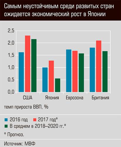 Самым неустойчивым среди развитых стран ожидается экономический рост в Японии 30-04.jpg 