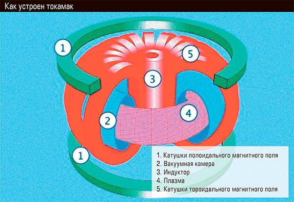 Как устроен токамак 36-02.jpg 