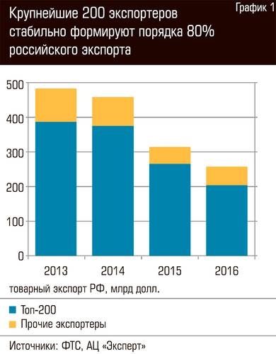 Крупнейшие 200 экспортеров стабильно формируют порядка 80% российского экспорта 78-01c.jpg 