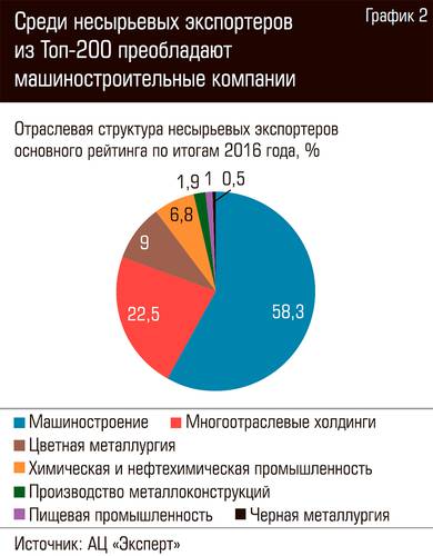 Среди несырьевых экспортеров из Топ-200 преобладают машиностроительные компании  78-02.jpg 