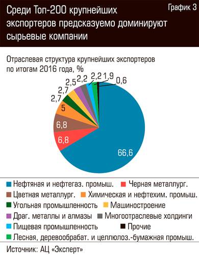 Среди Топ-200 крупнейших экспортеров предсказуемо доминируют сырьевые компании  78-03.jpg 