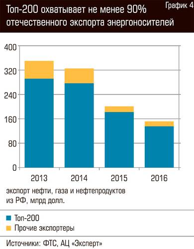 Топ-200 охватывает не менее 90% отечественного экспорта энергоносителей  78-04.jpg 