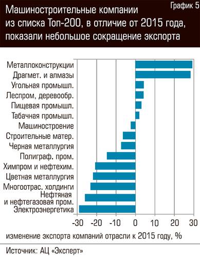 Машиностроительные компании из списка Топ-200, в отличии от 2015 года, показали небольшое сокращение экспорта  78-05.jpg 