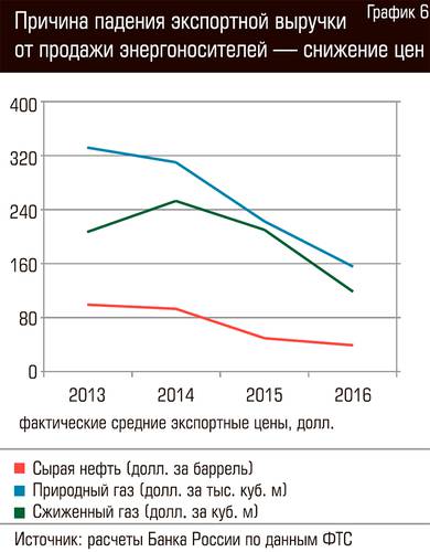 Причина падения экспортной выручки от продажи энергоносителей - снижение цен 78-06.jpg 