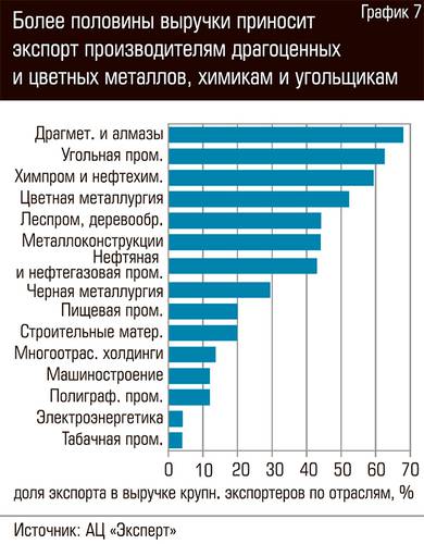 Более половины выручки приносит экспорт производителям драгоценных и цветных металлов, химикам и угольщикам  78-07.jpg 