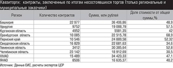 Квазиторги:  контракты, заключенные по итогам несостоявшихся торгов (только региональные и муниципальные заказчики)  006_expert_ural_39.jpg 