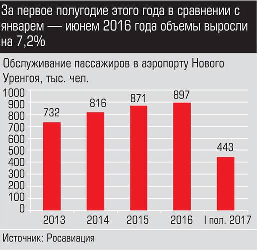 За первое полугодие этого года в сравнении с январем - июнем 2016 года  объемы выросли на 7,2% 008_expert_ural_39.jpg 