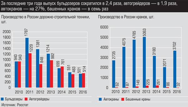 За последние три года выпуск бульдозеров сократился в 2,4 раза, автогрейдеров - в 1,9 раза, автокранов - на 27%, башенных кранов - в семь раз 017_expert_ural_39.jpg 
