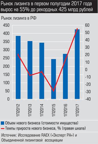 Рынок лизинга в первом полугодии 2017 года вырос на 55% до рекордных 425 млрд рублей 021_expert_ural_39.jpg 