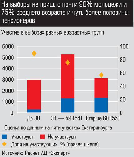 На выборы не пришло почти 90% молодежи и 75% среднего возраста и чуть более половины пенсионеров 030_expert_ural_39.jpg 