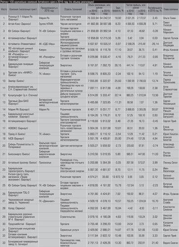 Рейтинг 100 крупнейших компаний Алтайского края в 2016 году (по объему реализации) 10-02.jpg 