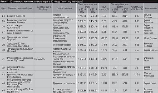 Рейтинг 100 крупнейших компаний Алтайского края в 2016 году (по объему реализации) 10-04.jpg 