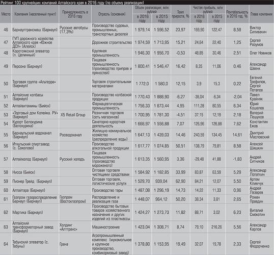 Рейтинг 100 крупнейших компаний Алтайского края в 2016 году (по объему реализации) 10-08.jpg 