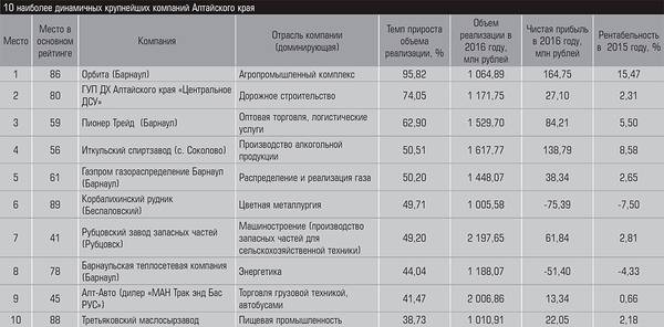 10 наиболее динамичных крупнейших компаний Алтайского края 10-15.jpg 