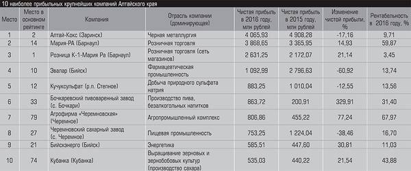 10 наиболее прибыльных крупнейших компаний Алтайского края 10-16.jpg 