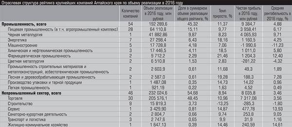 Отраслевая структура рейтинга крупнейших компаний Алтайского края по объему реализации в 2016 году 10-17.jpg 