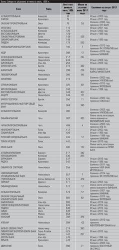 Банки Сибири по убыванию активов на июль 1998 г. 20-03.jpg 