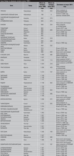 Банки Сибири по убыванию активов на июль 1998 г. 20-04.jpg 