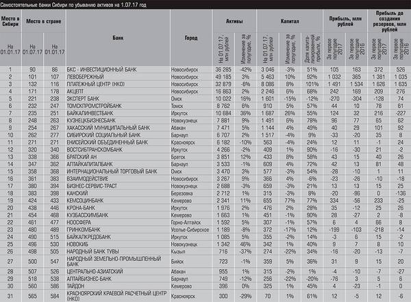 Самостоятельные банки Сибири по убыванию активов на 1.07.17 год 20-05.jpg 