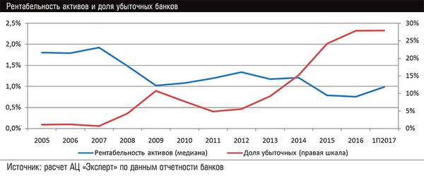 Рентабельность активов и доля убыточных банков 20-06.jpg 