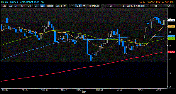 График 3: Динамика стоимости акций Home Depot за последние 5 лет. Источник: Global FX grafik-3.gif 