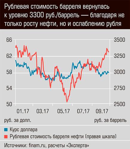 Рублевая стоимость барреля вернулась к уровню 3300 руб./баррель - благодаря не только росту нефти, но и ослаблению рубля 04-05.jpg 