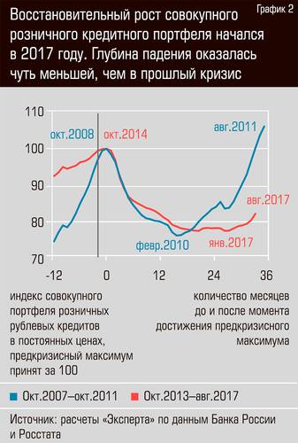 Восстановительный рост совокупного розничного кредитного портфеля начался в 2017г.  15-03.jpg 