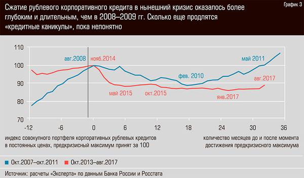 Сжатие рублевого корпоративного кредита в нынешний кризис оказалось более глубоким и длительным, чем в 2008-2009гг.  15-04.jpg 