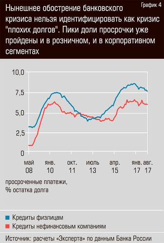 Нынешнее обострение банковского кризиса нельзя идентифицировать как кризис "плохих долгов". Пики доли просрочки уже пройдены и в розничном, и в корпоративном сегментах  15-05.jpg 