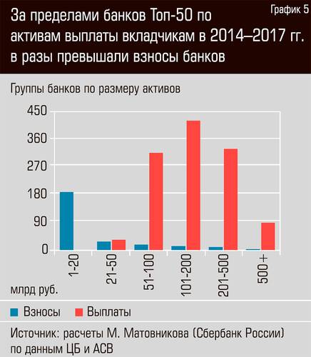 За пределами банков ТОП-50 по активам выплаты вкладчикам в 2014-2017гг. в разы превышали взносы банков 15-06.jpg 