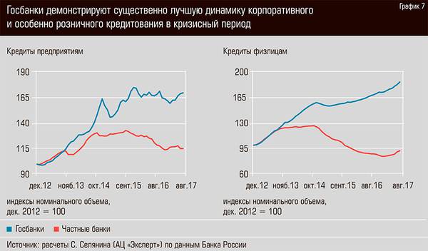 Госбанки демонстрируют существенно лучшую динамику корпоративного и особенно розничного кредитования в кризисный период  15-08.jpg 