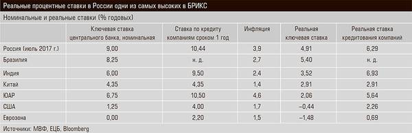 Реальные процентные ставки в России одни из самых высоких в БРИКС 15-09.jpg 