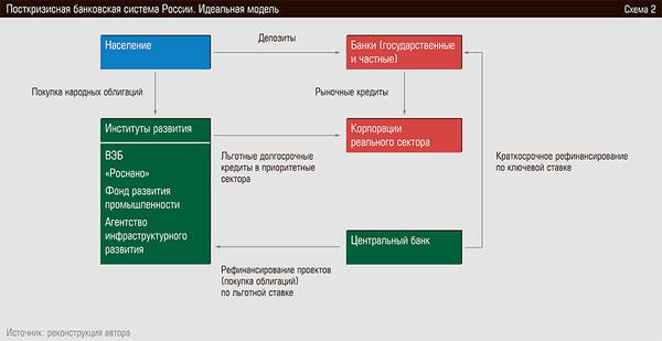 Посткризисная банковская система России. Идеальная модель 15-11.jpg 