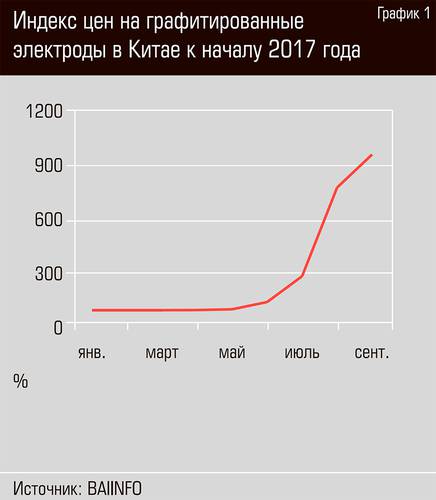 Индекс цен на графитированные электроды в Китае к началу 2017 года 21-02.jpg 