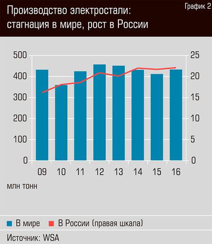 Производство электростали: стагнация в мире, рост в России 21-03.jpg 