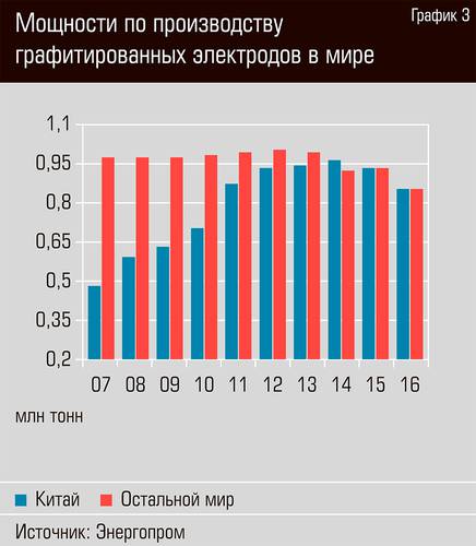 Мощности по производству графитированных электродов в мире 21-04.jpg 