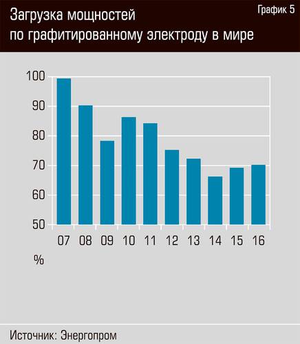 Загрузка мощностей по графитированному электроду в мире  21-06.jpg 