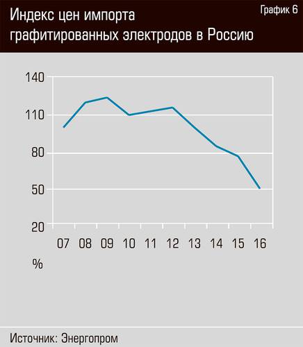 Индекс цен импорта графитированных электродов в Россию  21-07.jpg 