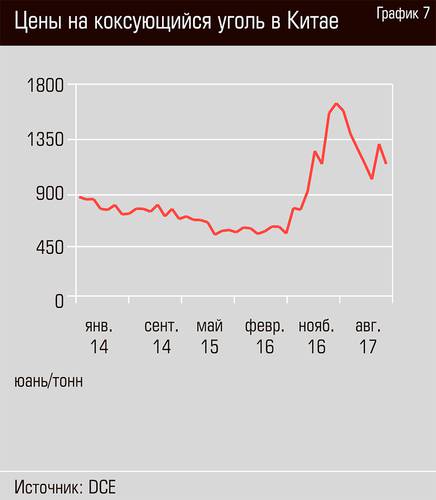Цены на коксующийся уголь в Китае  21-08.jpg 
