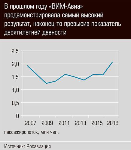 В прошлом году "ВИМ-Авиа" продемонстрировала самый высокий результат, наконец-то превысив показатели десятелетней давности 28-02.jpg 