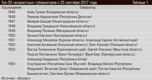 Топ-20 «возрастных» губернаторов к 25 сентября 2017 года 50-02.jpg 