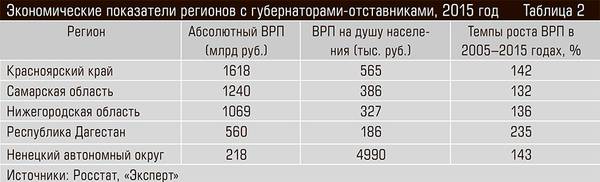 Экономические показатели регионов с губернаторами-отставниками, 2015 год 50-03.jpg 