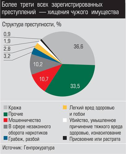 Более трети всех зарегистрированных преступлений - хищение чужого имущества 006_expert_ural_40-01.jpg 