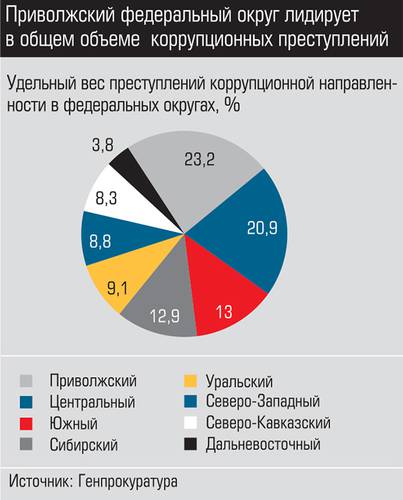 Приволжский федеральный округ лидирует в общем объеме коррупционных преступлений 006_expert_ural_40-02.jpg 