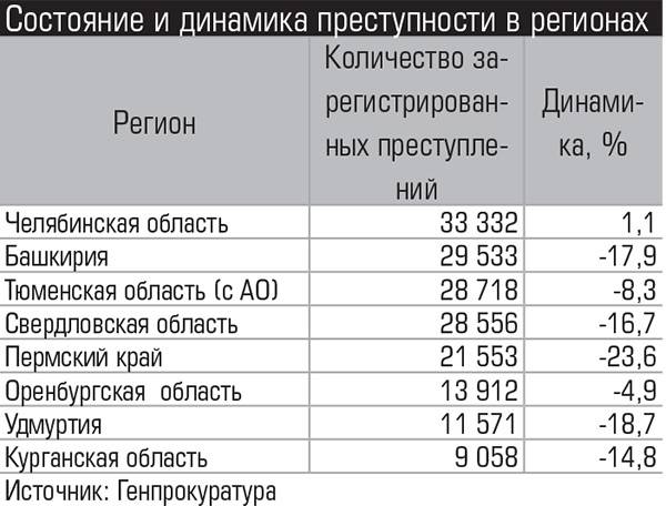 Состояние и динамика преступности в регионах  006_expert_ural_40.jpg 