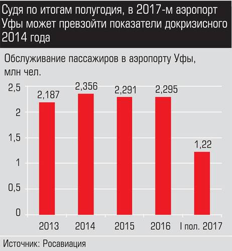 Судя по итогам полугодия, в 2017-м аэропорт Уфы может превзойти показатели докризисного 2014-го года  007_expert_ural_40.jpg 